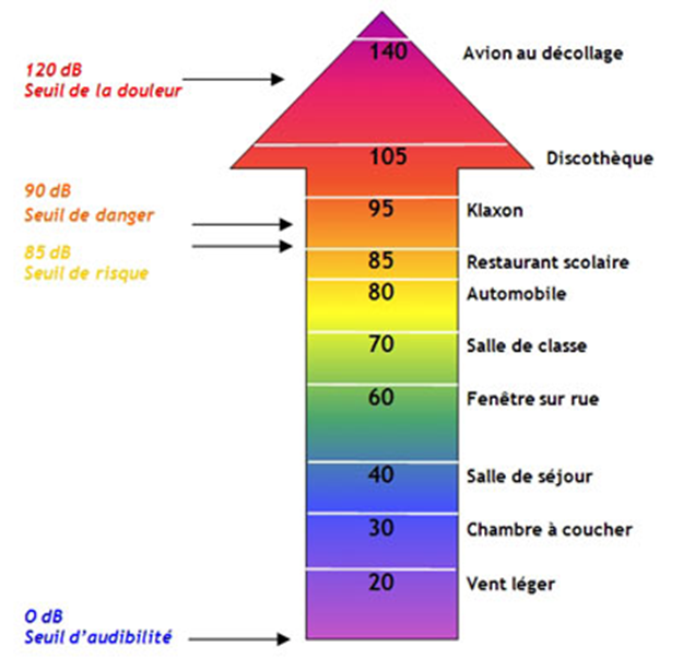 Nombre décibels Sciences Forum Fr