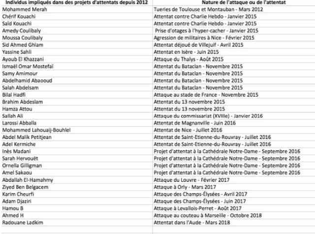 1900248932_Screenshot_2020-10-1760desauteursdattentatscesderniresannesnesontpasfichsSetnesontpasdesressortissan....jpg.4c42b80f7bb22cc73f35f01a9a2f799a.jpg
