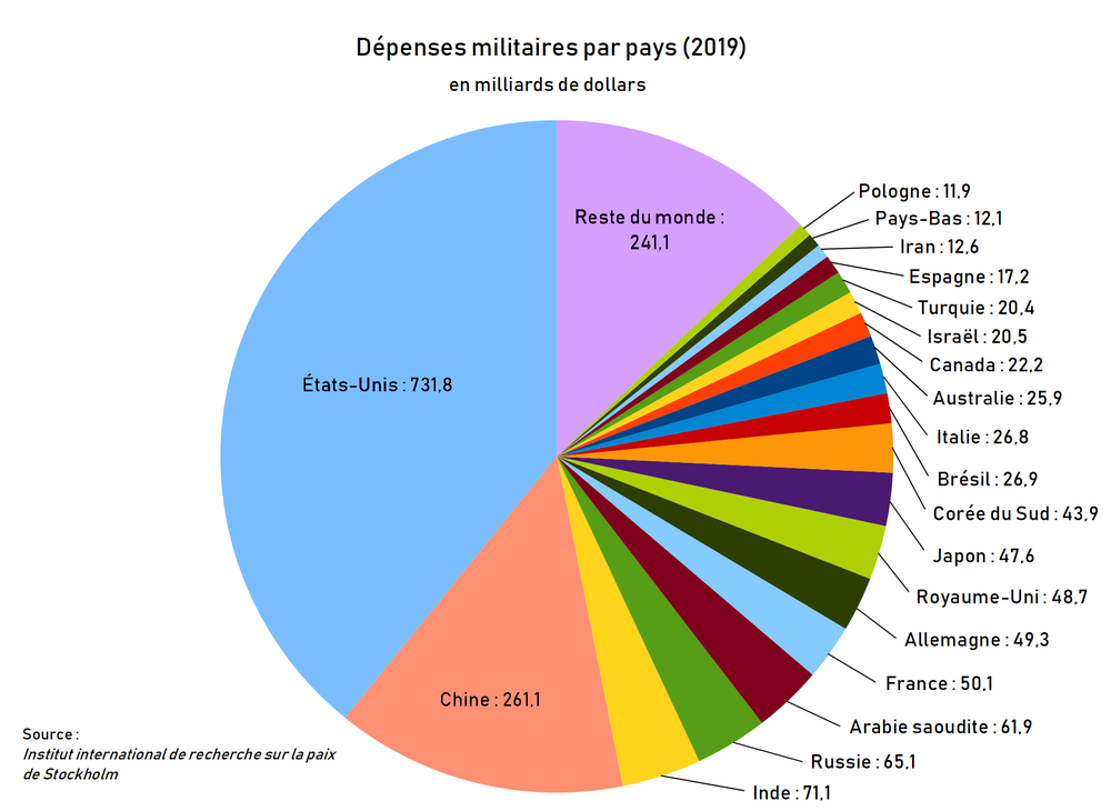 Dépenses_militaires_par_pays.png