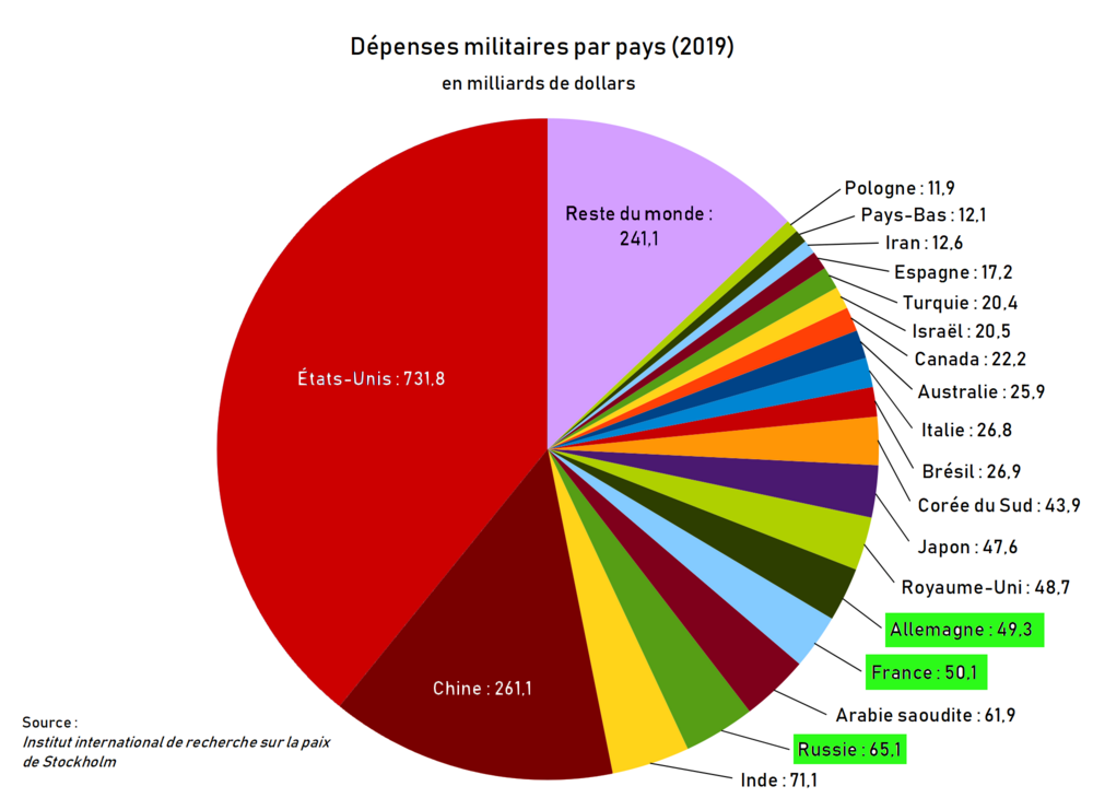 1594556965_Dpenses_militaires_par_pays.thumb.png.852895a3f1a0916322711393259db3c2.png