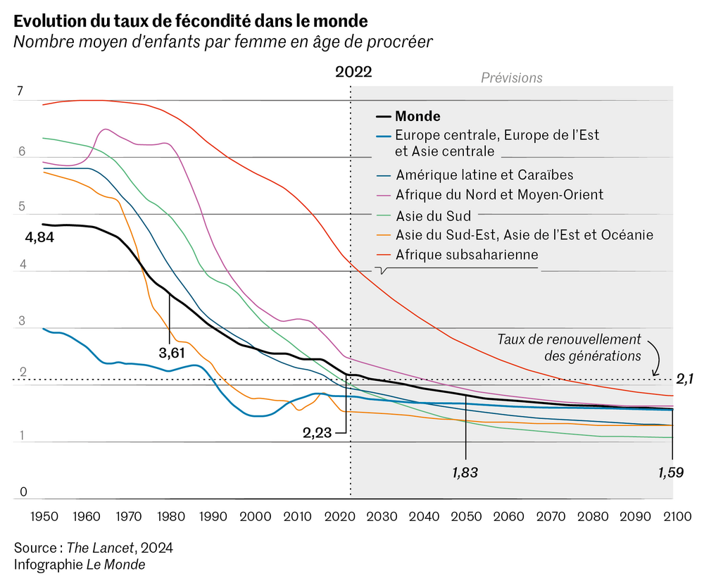 Evolution démographie mondiale.png