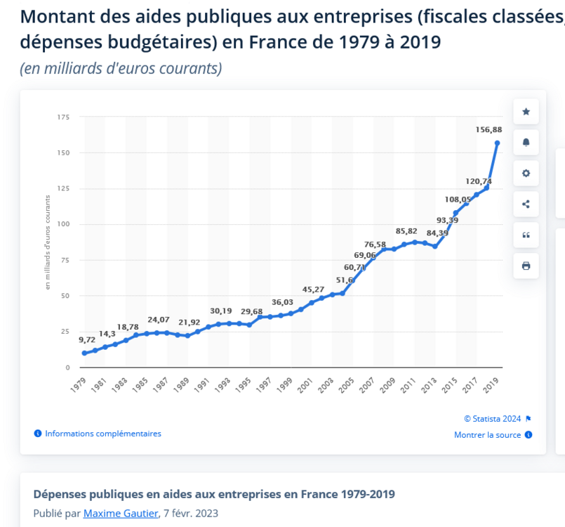 Évolution du montant des aides publiques aux entreprises en France Statista.png
