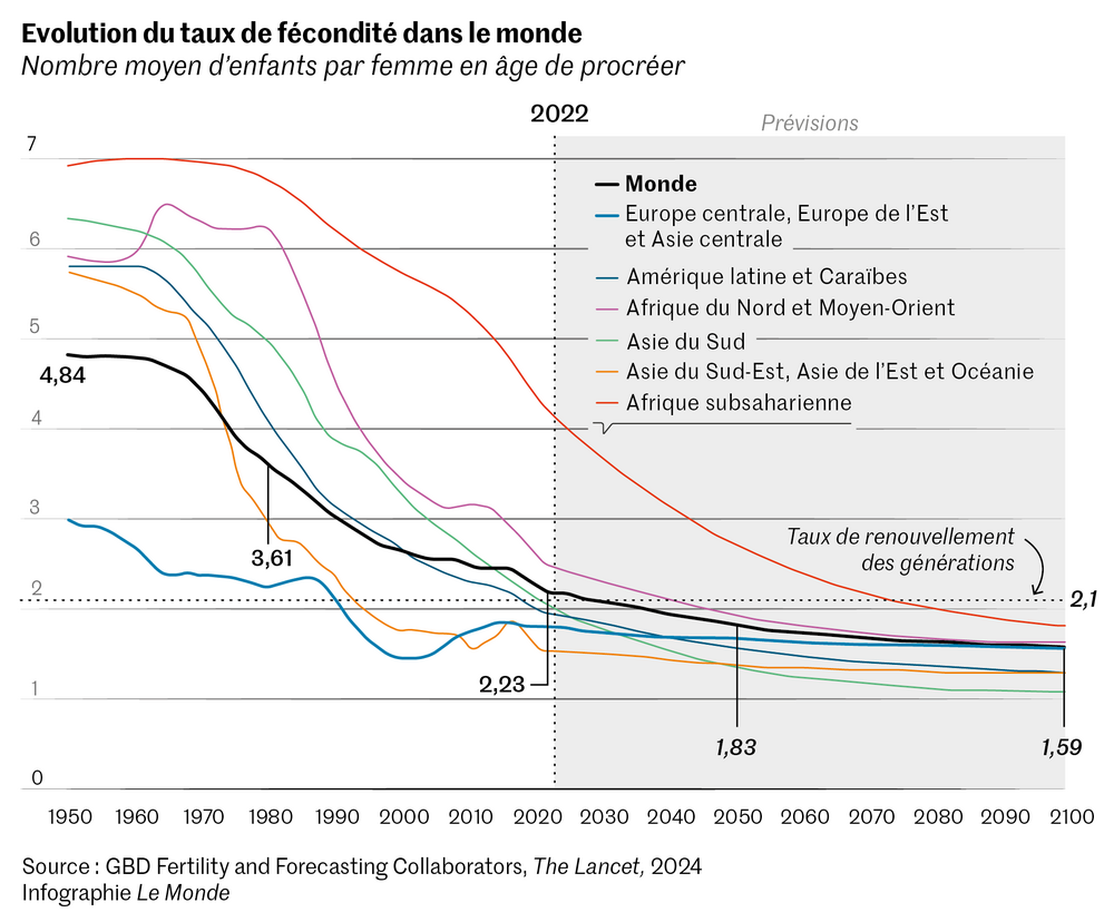 évolution du taux de natalité dans le monde.png